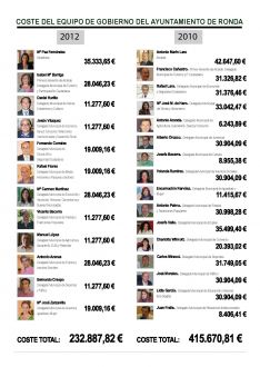 Comparativa que ha mostrado hoy la edil de Economía sobre el coste del equipo de Gobierno en 2010 y 2012.  // CharryTV