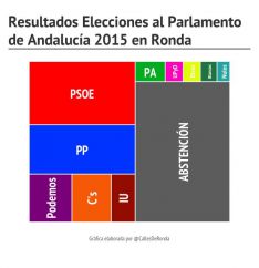 Interesante gráfica sobre los resultados en Ronda, elaborada por el perfil de Twitter @CallesdeRonda. // Calles de Ronda