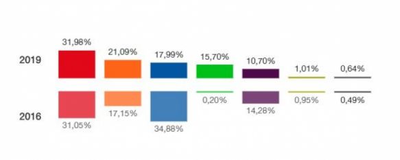 El PSOE fue el partido más votado en unas generales en las que el PP fue el gran perdedor, La participación, del 72,19%, superó en casi siete puntos a la de 2016, 29 Apr 2019 - 16:54