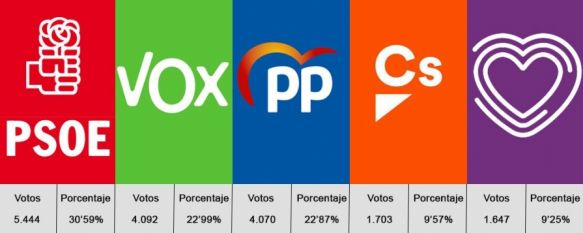 Resultados de las Elecciones Generales en Ronda  // Juan Velasco