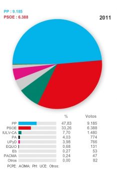 Gráfica de los resultados electorales en Ronda. // CharryTV