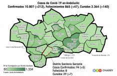Nuestro distrito es el sexto con menor número de casos en Andalucía // Juan Velasco 
