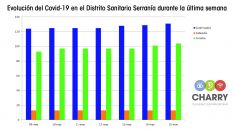 Evolución de la enfermedad en el distrito Serranía del número de confirmados, fallecidos y curados. // Juan Velasco