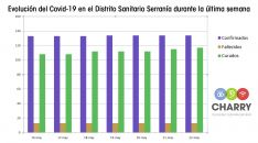 El progresivo aumento de pacientes curados ha reducido considerablemente el número de casos activos en la última semana. // Juan Velasco