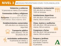 La Serranía se inscribe en grado 1 del Nivel 3 de Alerta COVID, al igual que buena parte de los municipios andaluces. // Junta de Andalucía