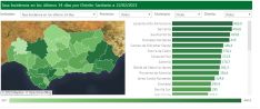 Nuestro distrito sanitario registra una de las mayores incidencias del virus, tan solo por debajo de Levante-Alto Almanzora, en Almería. // CharryTV