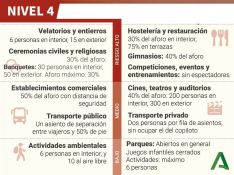 Pese a la relajación de medidas, el Nivel de alerta COVID 4 exige el cumplimiento de una serie de restricciones como estas, a fin de lograr un mayor control sobre la pandemia. // Junta de Andalucía