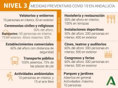 El Nivel 3 permite cierta relajación en la aplicación de aforos y horarios con respecto al Nivel 4 de Alerta COVID. // Junta de Andalucía