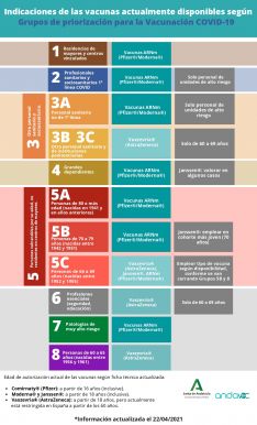 Grupos de priorización para la vacuna contra el COVID-19. // Junta de Andalucía