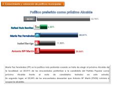 Mª Paz Fernández superaría ligeramente a Marín Lara como candidata a la Alcaldía. // CharryTV