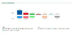 El PP se convirtió en la fuerza más votada, invirtiendo la tendencia de años atrás. // Parlamento de Andalucía