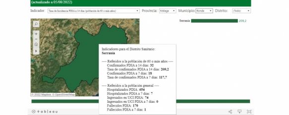 El COVID-19 deja un nuevo fallecido en la Serranía de Ronda, La incidencia en el Área Sanitaria Serranía baja 50 puntos respecto al martes en mayores de 60 años y se sitúa en 209 , 05 Aug 2022 - 15:17