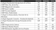 Tabla con el número de alumnos por centro y etapa // CharryTV