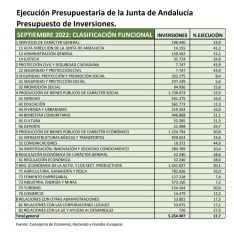 “Con una ejecución de un 16% en septiembre del capítulo de Inversiones en Consejería Sanidad no pueden decir que no hay dinero para arreglar una sala de espera”, añaden en el comunicado.  // CharryTV