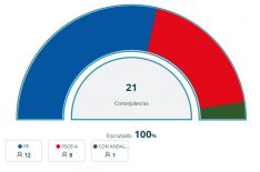 Los resultados en Ronda // Ministerio del Interior