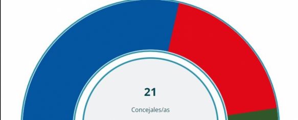 El PP ha logrado 12 de los 21 concejales de la Corporación; el PSOE, 8; e IU, uno.  // Ministerio del Interior. 