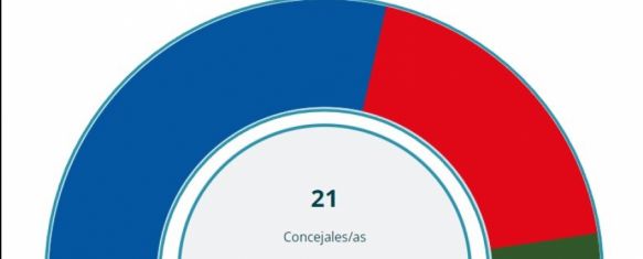 28M | El PP, la fuerza más votada en casi todos los colegios electorales, Tan solo el PSOE se impuso a los populares en el instituto Martín Rivero y en las mesas del Virgen de la Cabeza, del Miguel de Cervantes y del Hermanos Aguilera, 29 May 2023 - 16:05