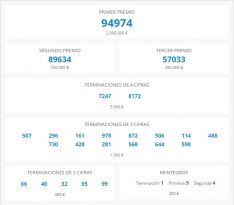 Lista de premios del Sorteo del Niño 2024 // Loterías y Apuestas del Estado. 