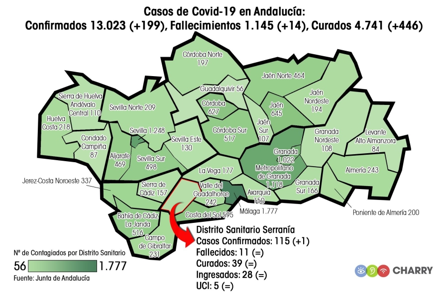 Nuestro distrito se mantiene con el número de contagios más bajo de los seis de la provincia de Málaga, aunque las tasas de incidencia y mortalidad siguen siendo altas