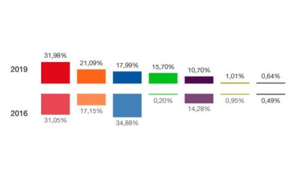 PP y Unidas Podemos fueron las formaciones más perjudicadas en su cita ayer con las urnas.