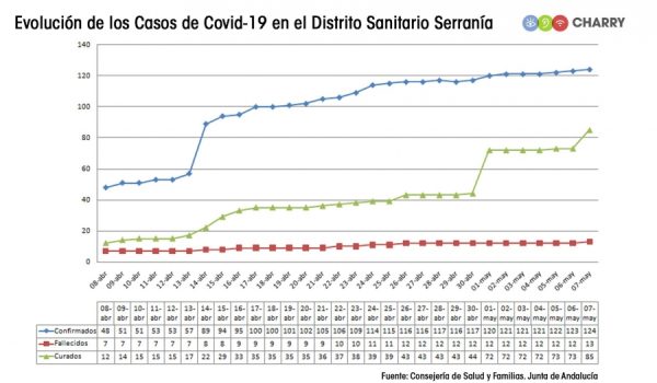 Evolución de los casos de contagio por el COVID-19 en el Área Sanitaria de la Serranía