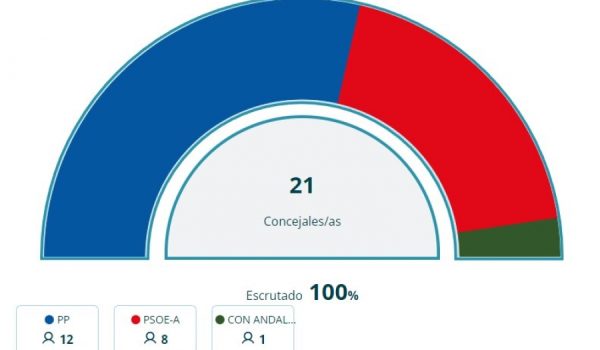 El PP ha logrado 12 de los 21 concejales de la Corporación; el PSOE, 8; e IU, uno.